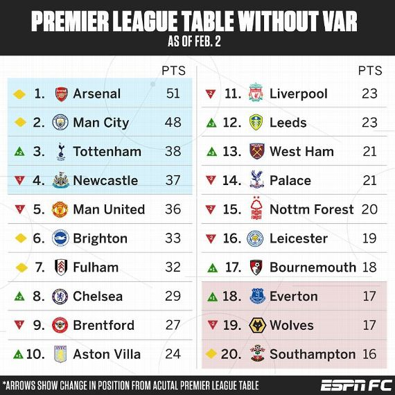 Premier League Table Without Var Arsenal First Tottenham Third